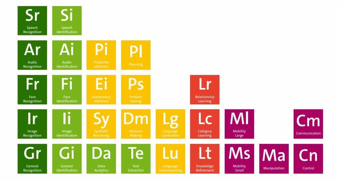 KI und BI – Das Periodensystem für erfolgreiches Digital Business