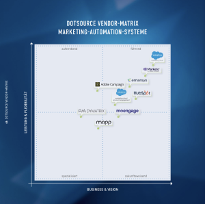 Vendor Matrix Marketing Automation