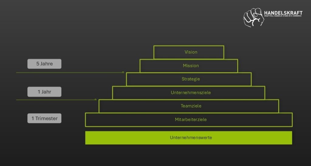 Pyramide mit wichtigen Zielen innerhalb eines Unternehmens.