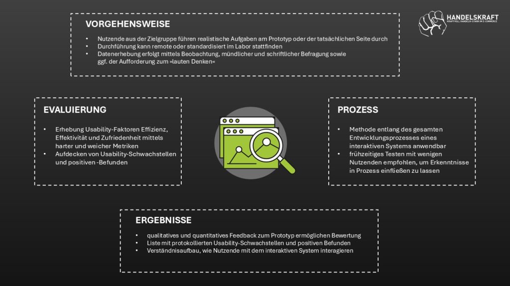 Übersicht der Vorgehensweise eines Usability-Tests mit den Punkten: Vorgehensweise, Prozess, Evaluierung und Ergebnisse.